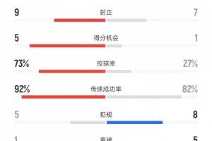 西班牙vs土耳其數(shù)據(jù)：射門21比13、控球率73%比27%、黃牌1比5