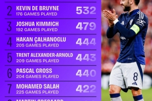 19-20賽季來五大聯(lián)賽創(chuàng)造機會榜：B費567次居首，薩拉赫422次第7