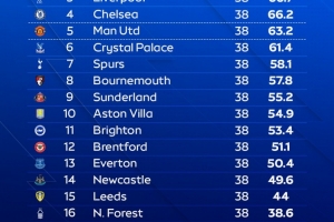 天空體育預(yù)測英超排名：阿森納奪冠，曼城第二利物浦第三曼聯(lián)第五