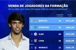 本世紀出售青訓球員收入榜：本菲卡、葡萄牙體育、阿賈克斯前三