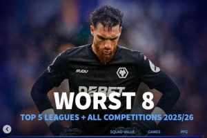 本賽季五大聯賽各項賽事場均拿分最少榜：狼隊墊底 西漢姆倒數第7