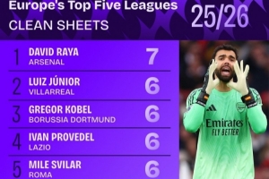 本賽季五大聯(lián)賽門將零封榜：拉亞7場，褲襪、諾伊爾、桑切斯在列