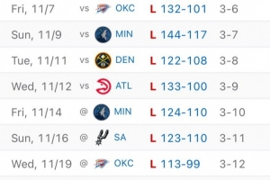 兵敗如山倒！國王這波8連敗場均丟128.5分