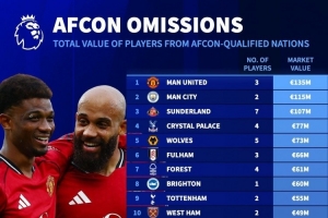 英超各隊非洲杯球員身價榜：曼聯(lián)、曼城前二位，槍手藍(lán)軍無人參賽