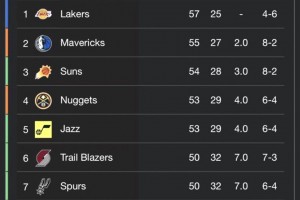 2010年的狂野西部也太恐怖了??拿了50勝才西部第八?。?！