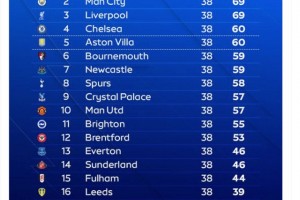 天空體育：Opta預(yù)測了賽季英超最終排名 ??